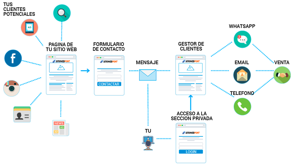 embudo de marketing sitio web pont