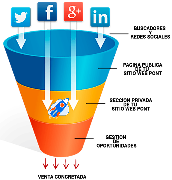 sitio-web-pont-embudo